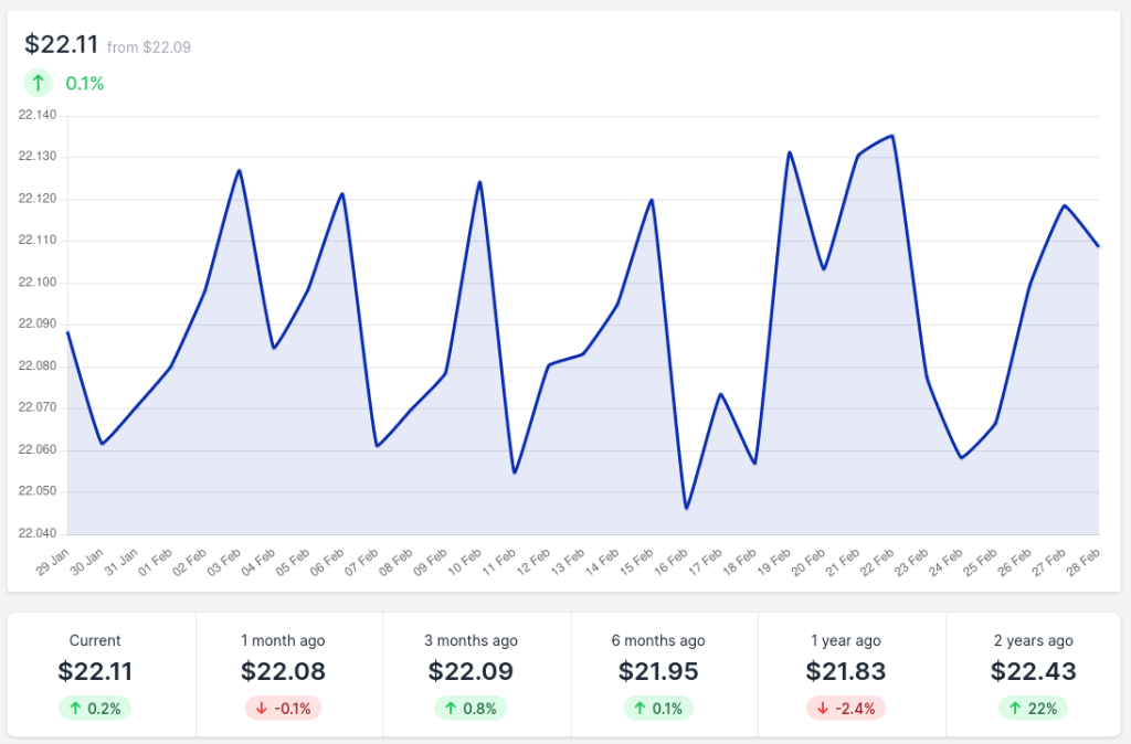 Screenshot of example Annual Revenue Per User (APRU) chart